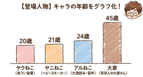 ヤニねこ登場人物の年齢