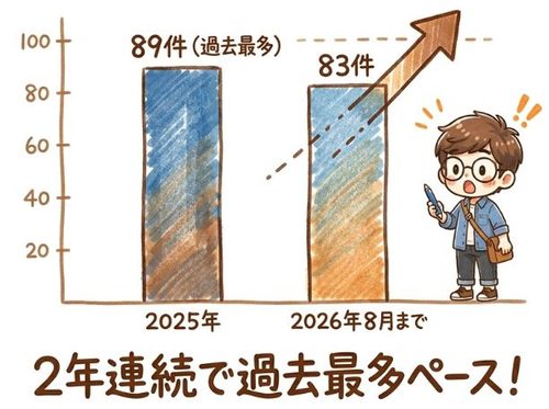 お弁当屋さんの倒産は2年連続で過去最多ペース
