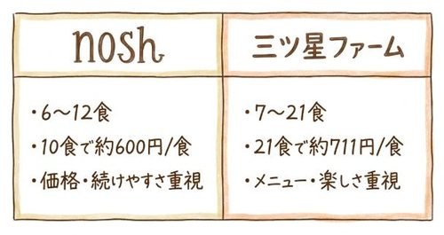 「nosh」と「三ツ星ファーム」の比較表