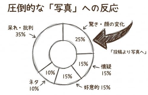 ヤフコメでは圧倒的に「写真」への反応が多かった