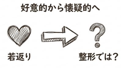 好意的から懐疑的へ