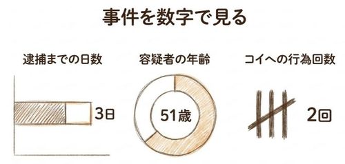 事件を数字で見る