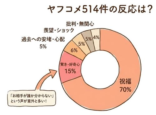 ヤフコメ514件の反応