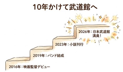 10年かけて武道館へ
