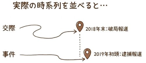 実際の時系列を並べると