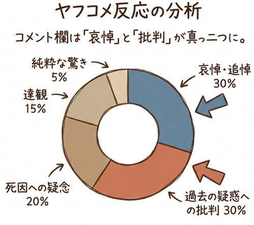 ヤフコメは哀悼と批判が真っ二つ