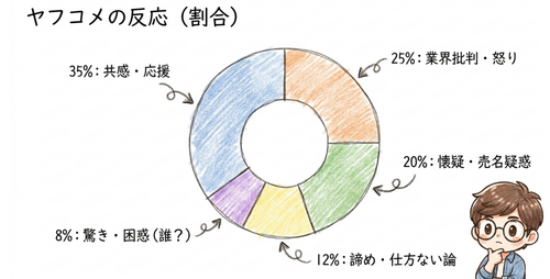 ヤフコメの反応(割合)