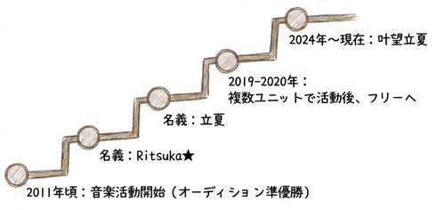 活動15年の叶望立夏のキャリア