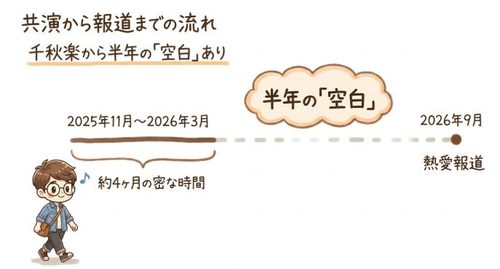共演から報道までの流れ