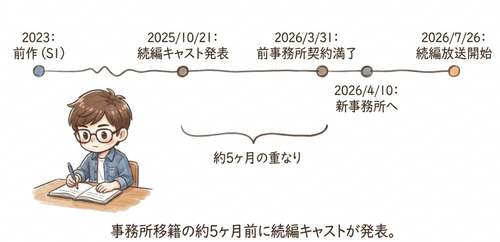 交代までの時系列