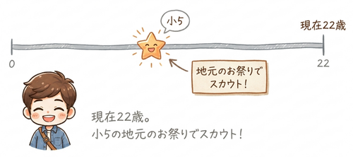 小学5年生のときに地元のお祭りで声をかけられたのが芸能界入りのきっかけ