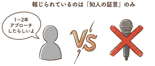 報じられているのは知人の証言のみ