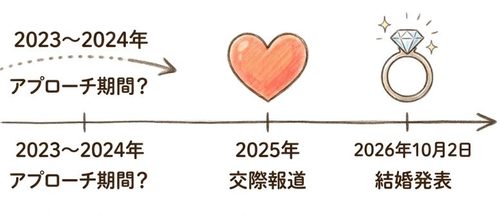報道から逆算した推測スケジュール