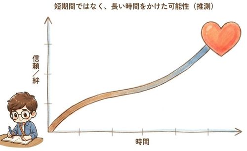 時間をかけてじっくり信頼関係を構築？