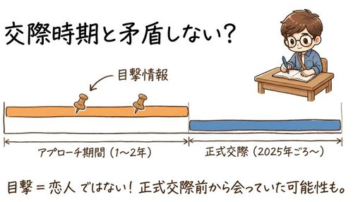 交際時期と矛盾しない？