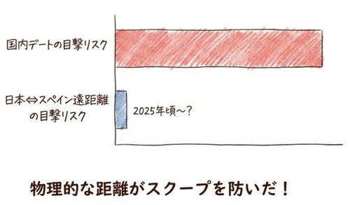 物理的な距離がスクープを防いだ