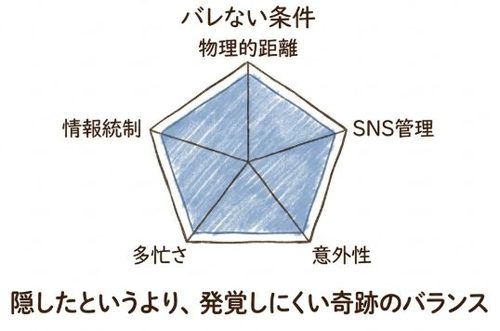 隠したというより、発覚しにくい奇跡のバランス