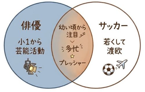 2人には「幼い頃から第一線」という共通点も