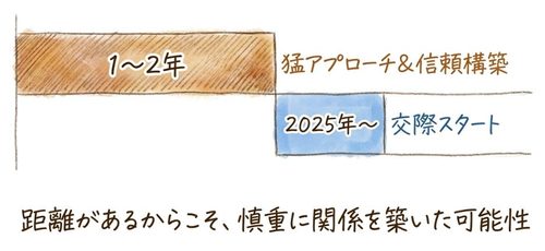 交際に発展するまでにも時間をかけた?