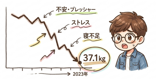 2023年には体重37.1kgに