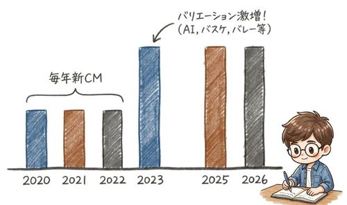 2023年からCMのバリエーションが激増